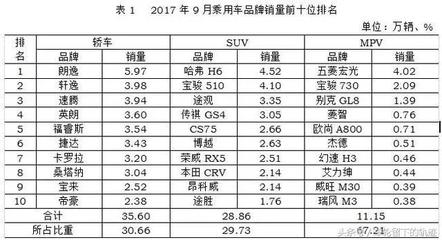 9月汽车销量前十名出炉,逆天朗逸,神车哈弗,无解五菱